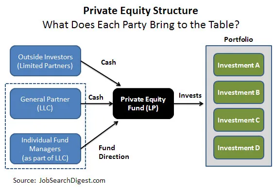 Private Equity Firm Structure