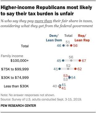 Higher-income Republicans most likely to say their tax burden is unfair