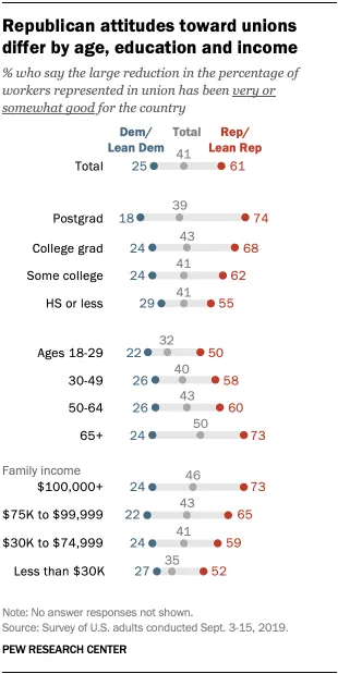 Republican attitudes toward unions differ by age, education and income