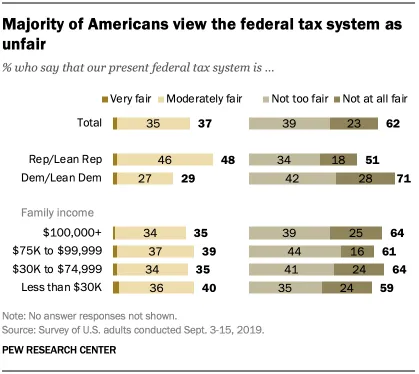Majority of Americans view the federal tax system as unfair
