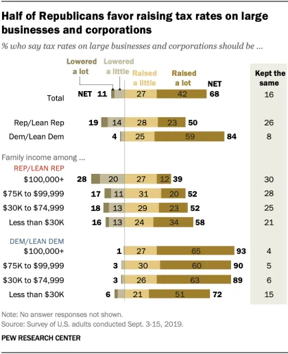 Half of Republicans favor raising tax rates on large businesses and corporations